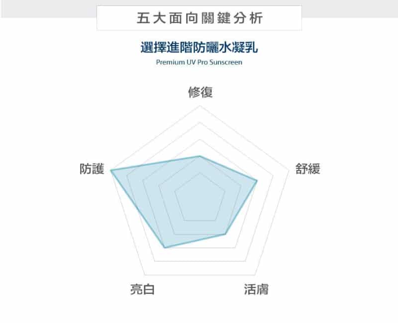 珂芮爾 進階防曬水凝乳