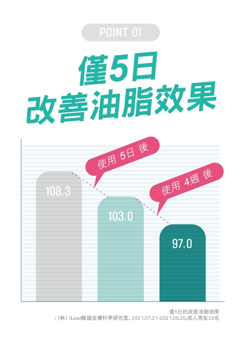 Physiogel潔美淨 積雪草Plus+控油調理霜
