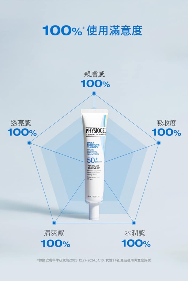 Physiogel潔美淨 層脂質水光保濕防曬乳SPF50 PA++++